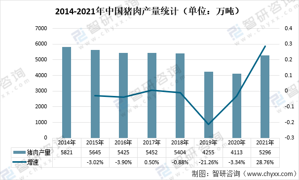 2021年中国生猪及猪肉行业现状分析：政策扶持下猪肉产量逐渐恢复