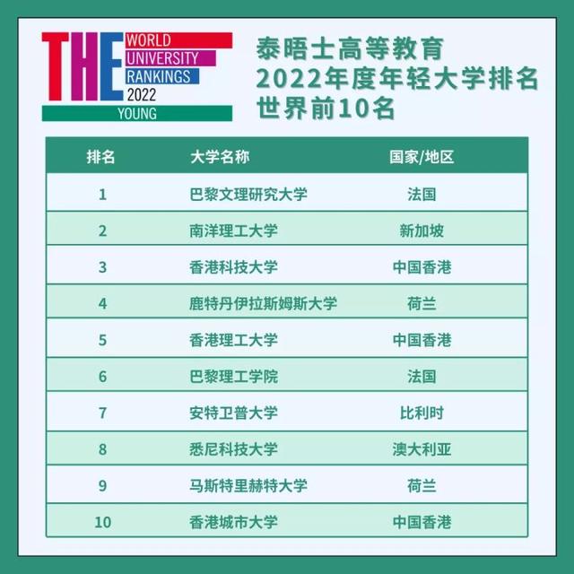 2022THE世界年轻大学排名发布！中国香港表现亮眼