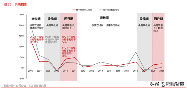 分众传媒：渠道和时长分流减弱，梯媒广告需求有望复苏