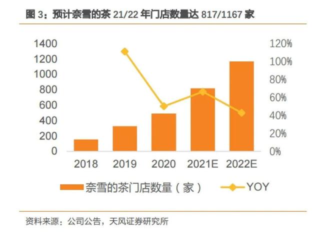 600亿喜茶，害怕上市？