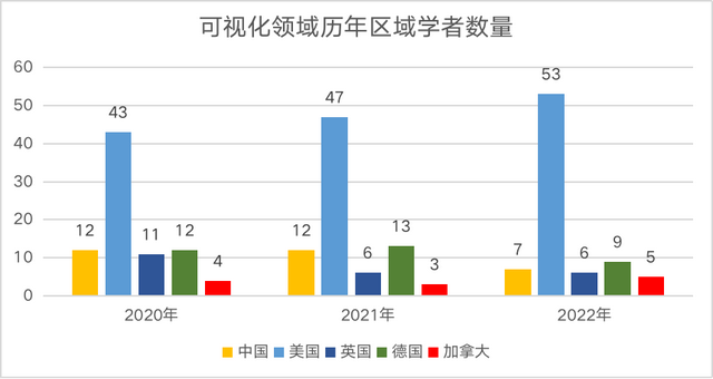 2022中美AI科研实力差异如何？详解AI2000人工智能最具影响力榜单