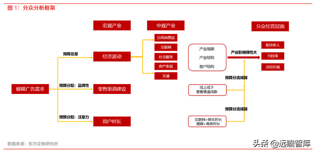 分众传媒：渠道和时长分流减弱，梯媒广告需求有望复苏