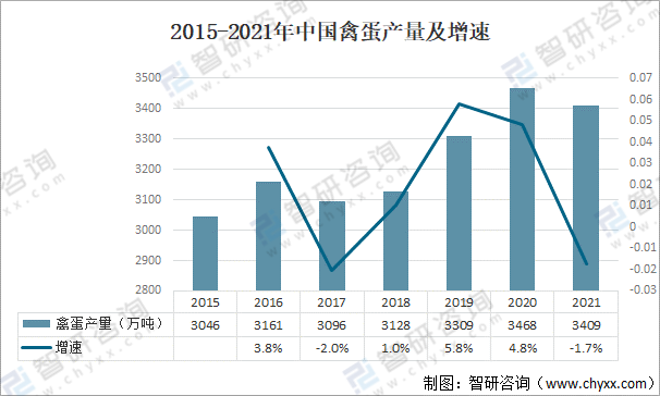 2021年中国禽蛋行业现状分析：禽蛋产量同比下降1.7%「图」