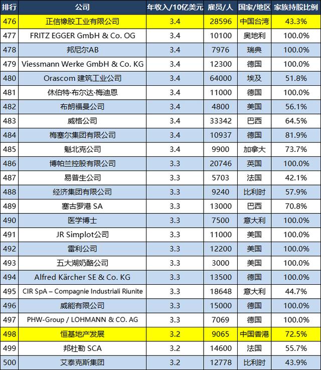 世界500强家族企业：美国7家位列前十，中国6家排名前100