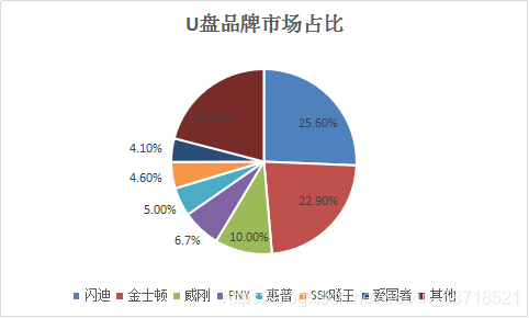 U盘是中国公司发明的，为什么耳熟能详的都是国外品牌？