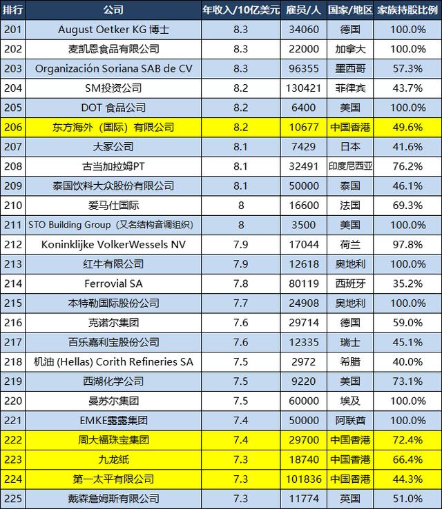 世界500强家族企业：美国7家位列前十，中国6家排名前100