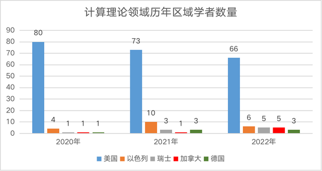 2022中美AI科研实力差异如何？详解AI2000人工智能最具影响力榜单