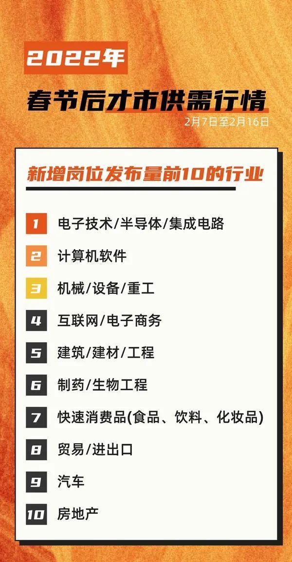 前程无忧公布2022春节后新增岗位发布量前10行业和前10城市；高途转型成人及职业教育 | 美通社头条