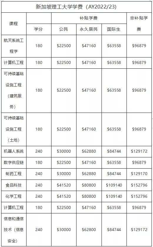 新加坡“国立大学、南洋理工大学”等六所公立大学学费，出炉啦