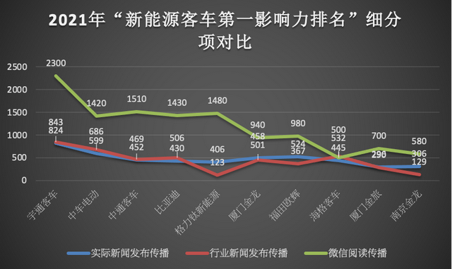 2021年度“新能源客车第一影响力”格局大变 谁是最终赢家？