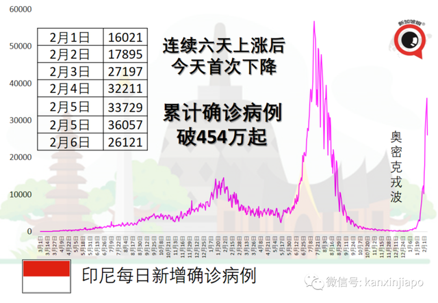 病例忽增，一度追求清零的澳洲仍宣布开放全境；东南亚多国疫情持续升温