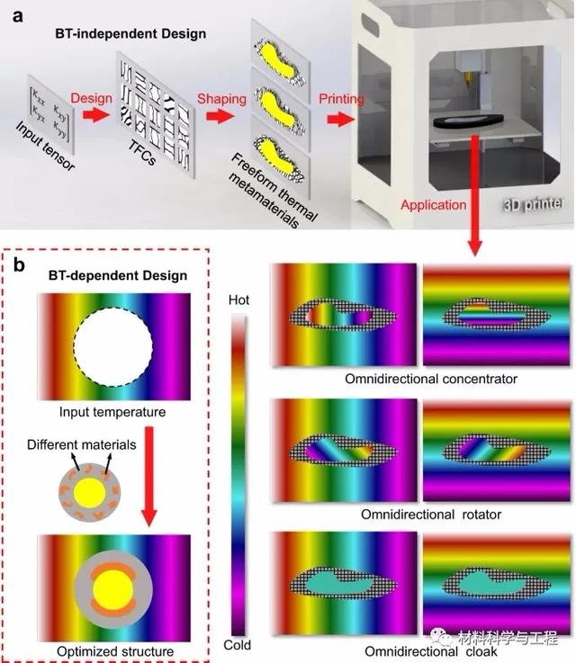 《Nature Commun》：稳健且可打印的自由形状热超材料