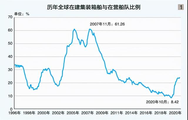 2022年新造船市场的四大看点