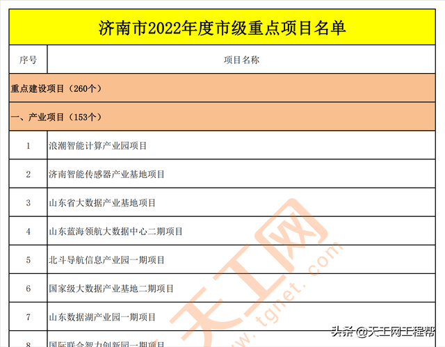 济南市2022年度市级重点项目清单，共500个（附完整项目名单）