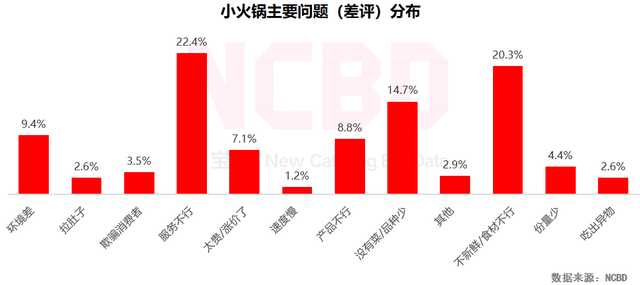 NCBD | 2021—2022中国火锅行业发展报告