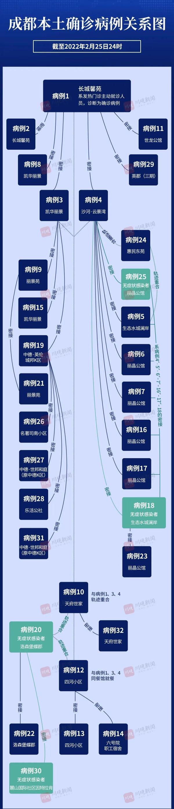 四川昨日新增本土病例“2加2”，活动轨迹及关系图来了
