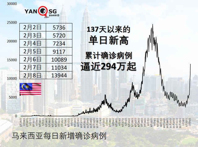 马来西亚3月1日将有可能开放边境；新马泰印菲正经历奥密克戎波