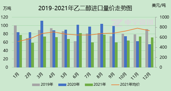 「乙二醇」2021年乙二醇进出口简析