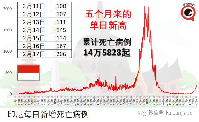 一名少年高烧40度被医院拒收，确诊7天后病逝；韩国单日暴增10万起