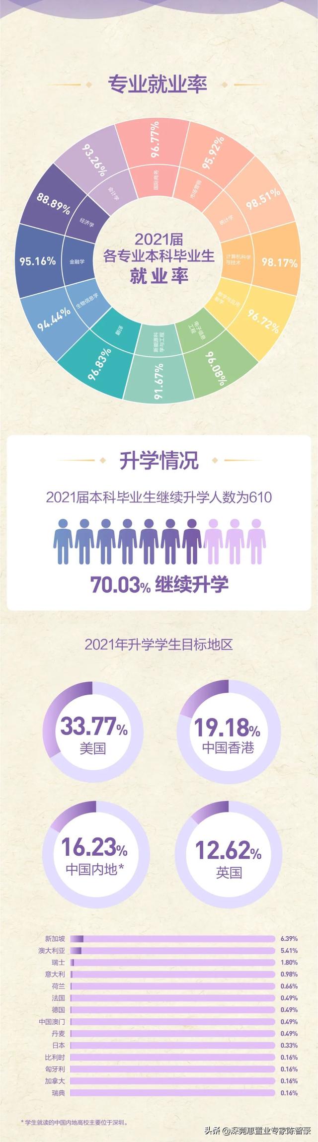 厉害了，香港中文大学（深圳）：就业率95.52%名列前茅