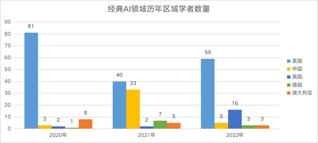 2022中美AI科研实力差异如何？详解AI2000人工智能最具影响力榜单