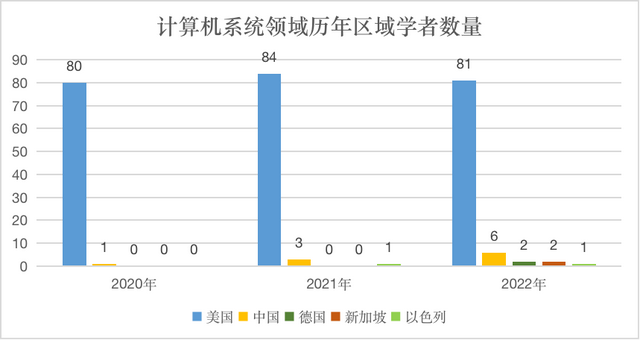 2022中美AI科研实力差异如何？详解AI2000人工智能最具影响力榜单