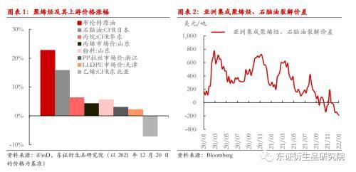LLDPE/PP月度报告：价格缺乏反馈，成本驱动为主
