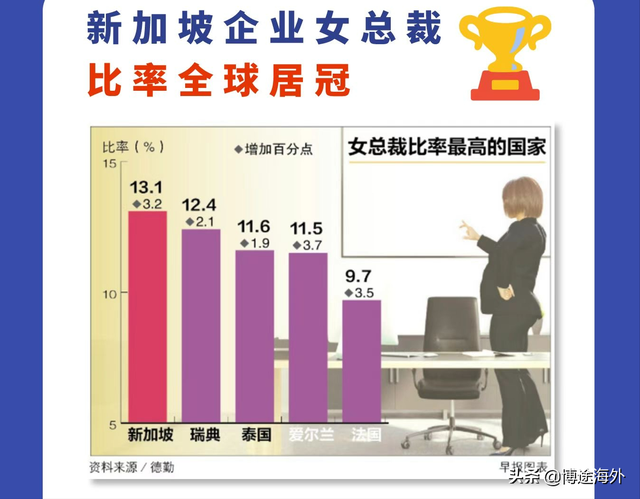 博途海外：新加坡企业女总裁比率全球居冠
