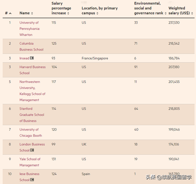最新！全球商学院MBA排名TOP100，49所美国高校和6所中国院校上榜
