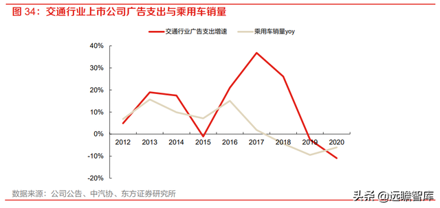 分众传媒：渠道和时长分流减弱，梯媒广告需求有望复苏