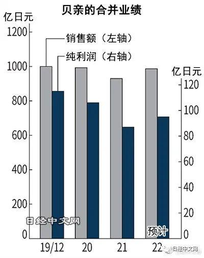 贝亲作为支柱的中国业务亮起黄灯