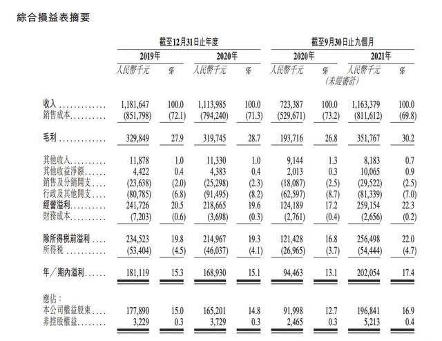 杨国福冲击“麻辣烫第一股”不到3年赚5.5亿元 5000余家店中仅3家自营