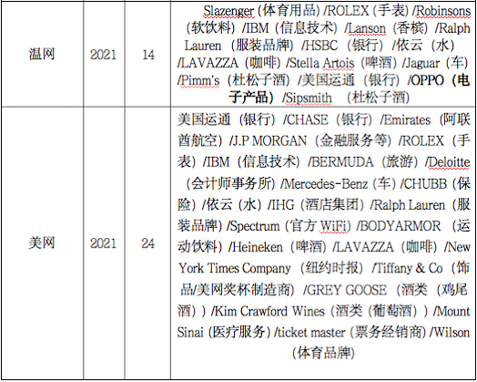 禹唐体育报告 | 网球赛事行业分析报告（上）