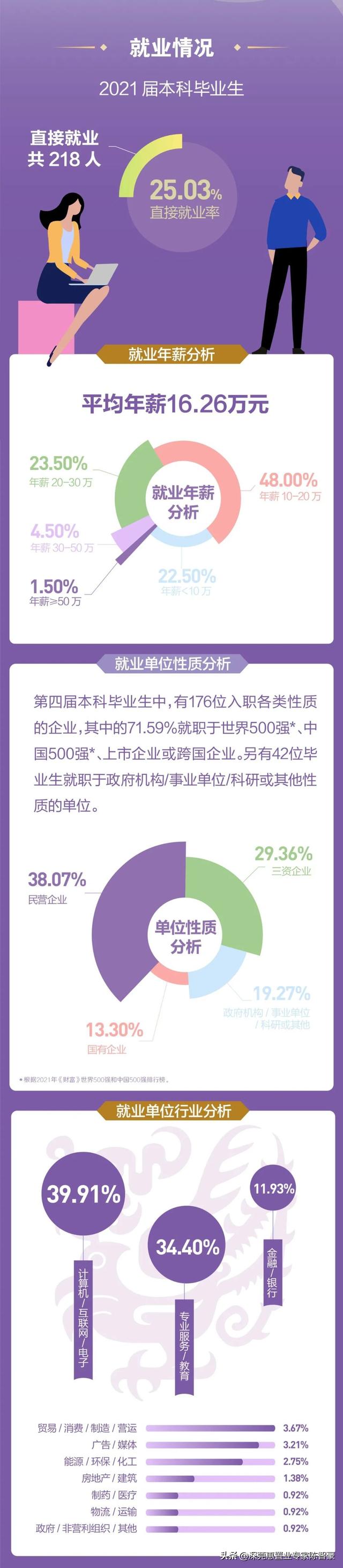 厉害了，香港中文大学（深圳）：就业率95.52%名列前茅