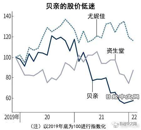 贝亲作为支柱的中国业务亮起黄灯