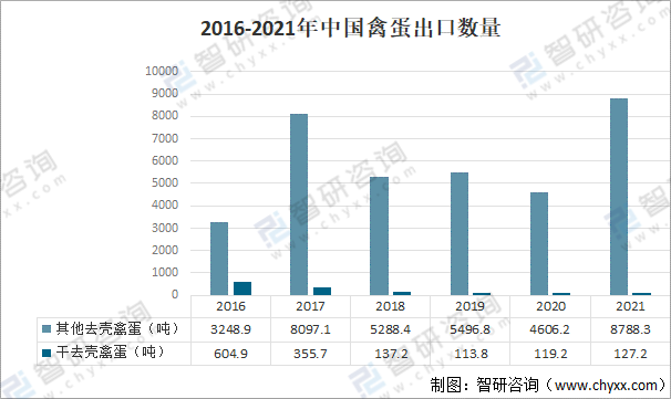 2021年中国禽蛋行业现状分析：禽蛋产量同比下降1.7%「图」