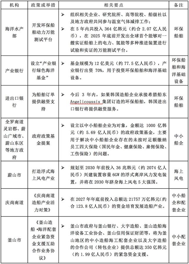 韩国造船业2021年有哪些看点？