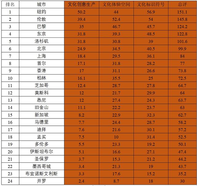 上海离国际文化大都市还有多远