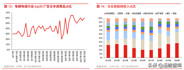 分众传媒：渠道和时长分流减弱，梯媒广告需求有望复苏