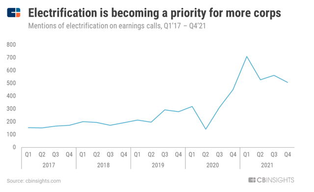 CB Insights 2022年“全球12大技术趋势”正式发布