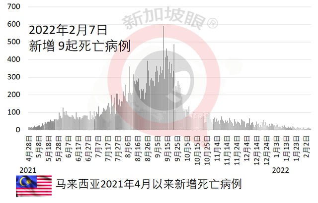 马来西亚3月1日将有可能开放边境；新马泰印菲正经历奥密克戎波