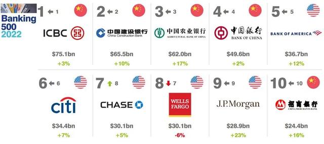 2022全球银行品牌价值500强榜单，中国74家银行上榜