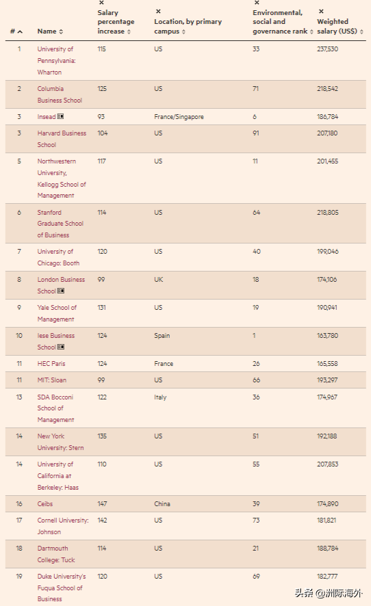 重磅 | 2022FT金融时报全球百强MBA出炉！沃顿商学院位列榜首