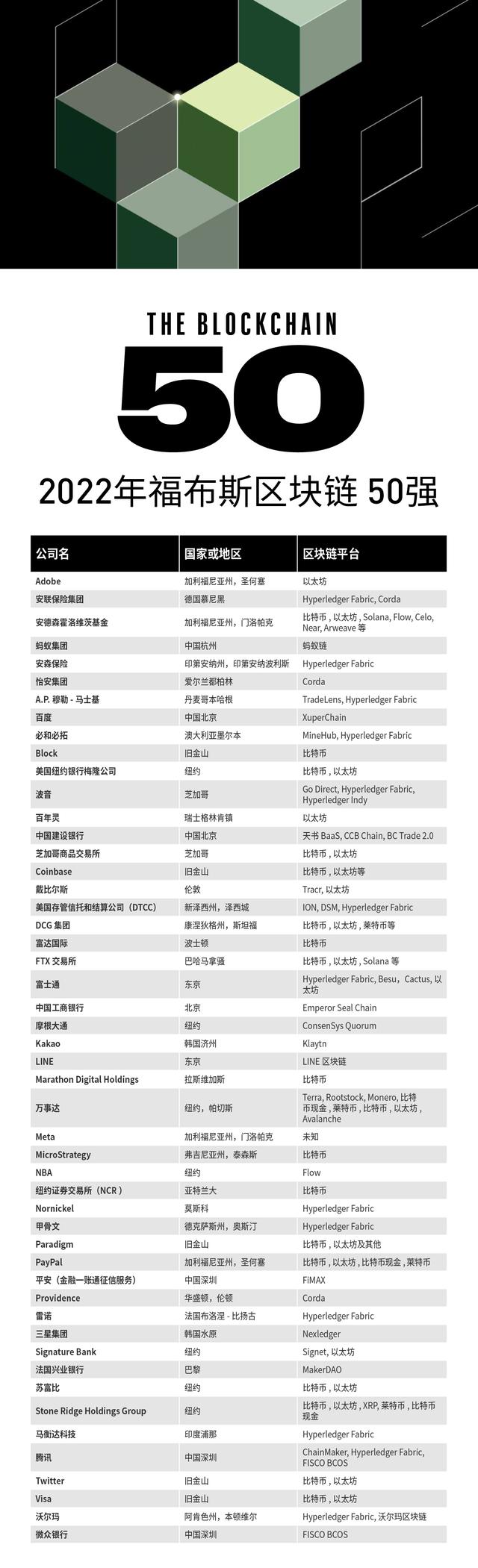 福布斯发布2022年全球区块链50强，蚂蚁、腾讯、百度等中国企业上榜