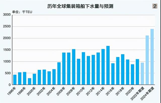 2022年新造船市场的四大看点