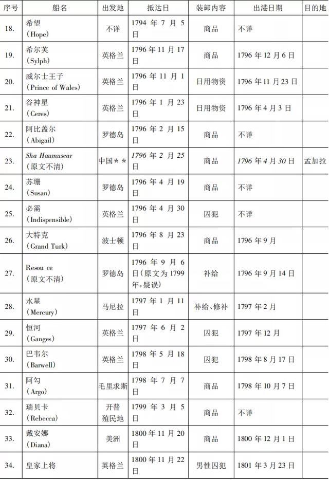 「边疆时空」费晟 | 论18世纪后期大洋洲地区对华通航问题