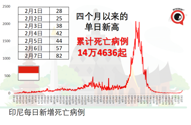 马来西亚3月1日将有可能开放边境；新马泰印菲正经历奥密克戎波