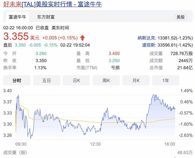 好未来披露双减后首份财报，三季度亏损扩大，但股价却还涨了