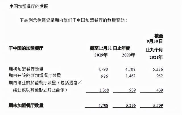 杨国福首次公开内部数据：3年净赚5.5亿，40%店存活3年以上