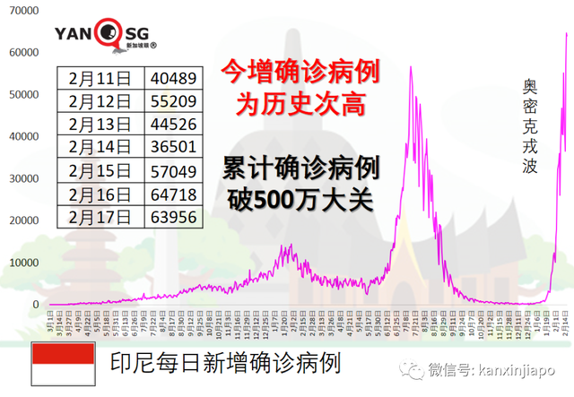 一名少年高烧40度被医院拒收，确诊7天后病逝；韩国单日暴增10万起